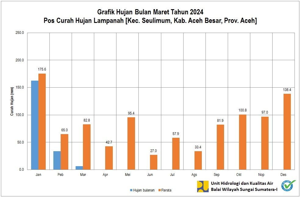 Curah Hujan Pos ARR Lampanah Maret 2024