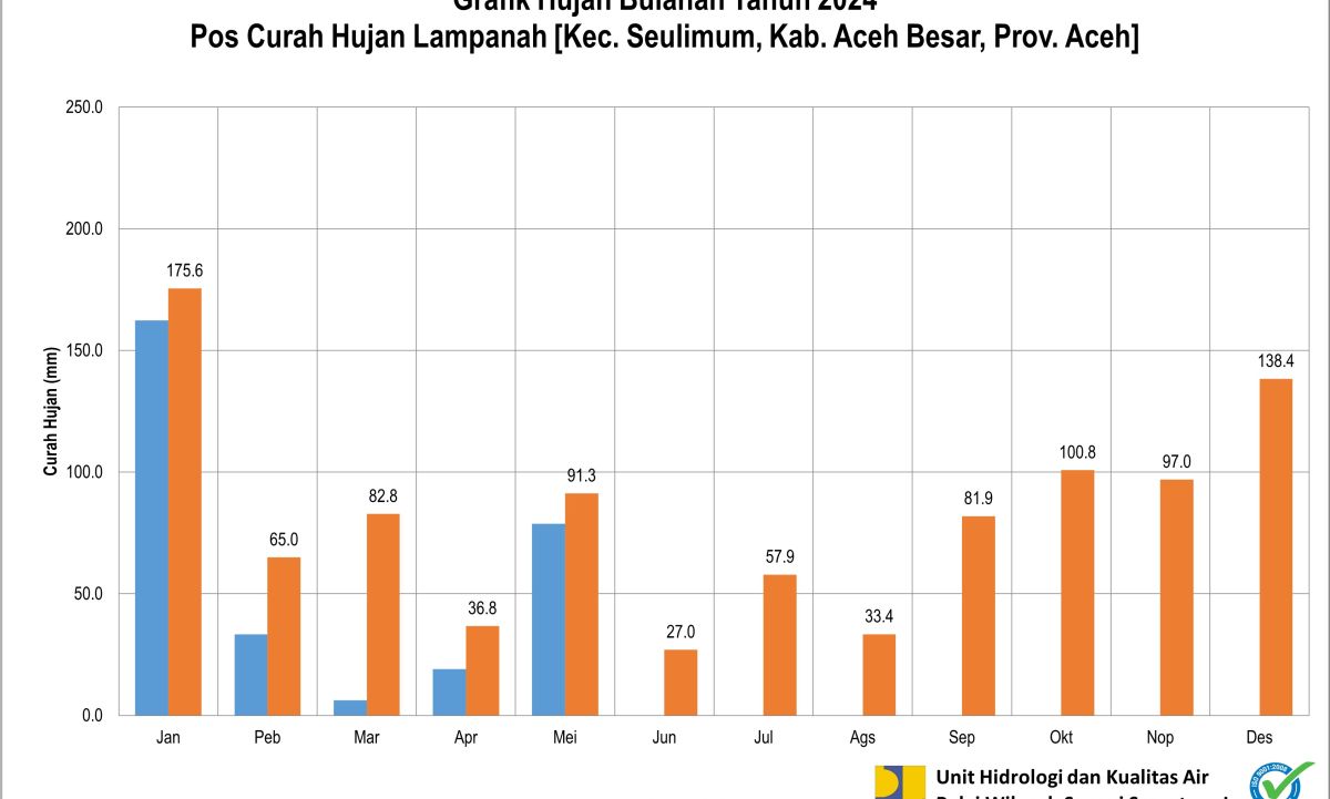 Curah Hujan Pos ARR Lampanah Mei 2024