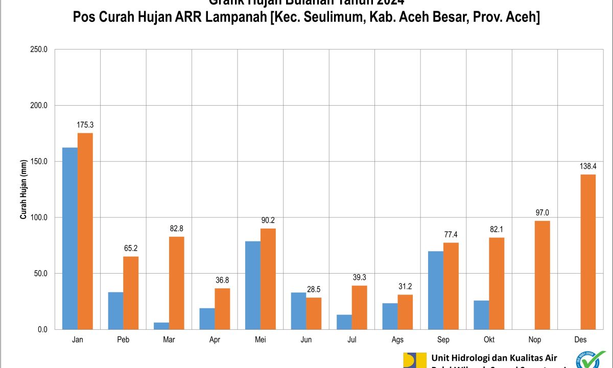 Curah Hujan Pos ARR Lampanah Oktober 2024
