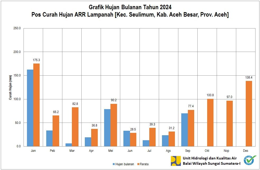 Curah Hujan Pos ARR Lampanah September 2024