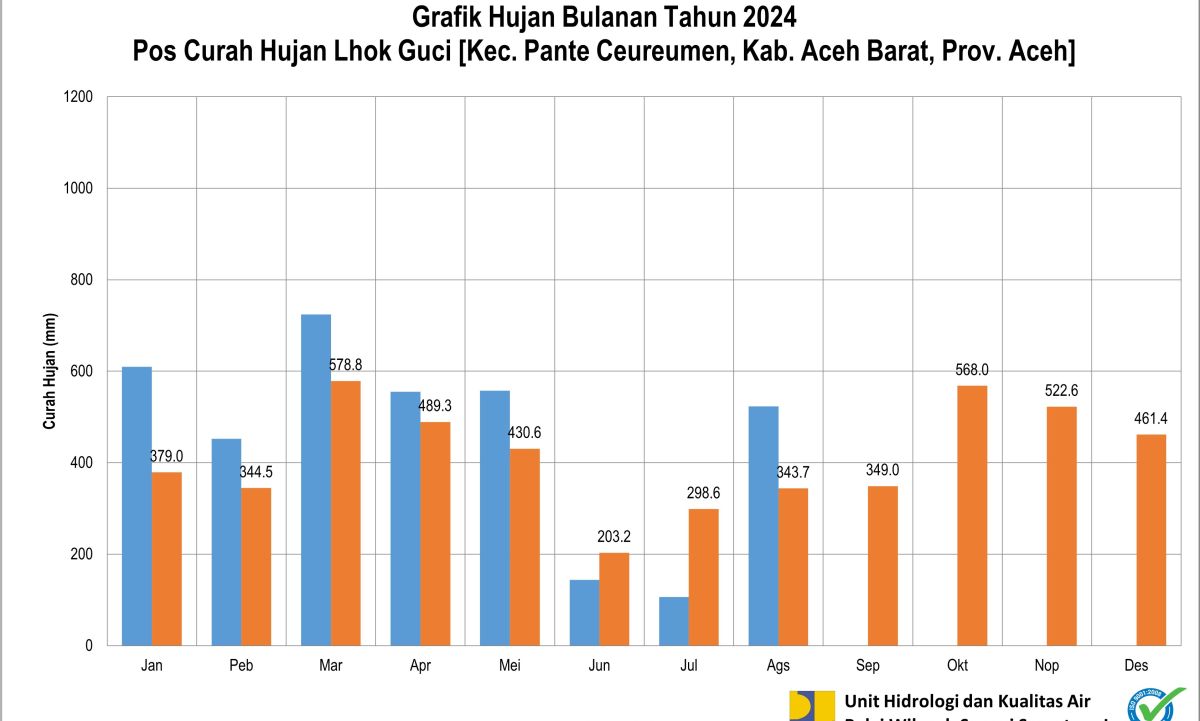 Curah Hujan Pos ARR Lhok Guci Agustus 2024