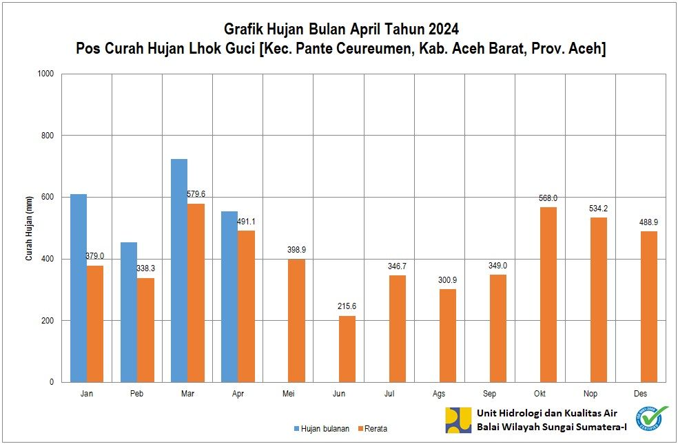 Curah Hujan Pos ARR Lhok Guci April 2024