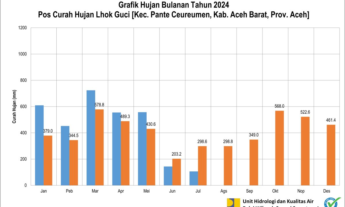 Curah Hujan Pos ARR Lhok Guci Juli 2024