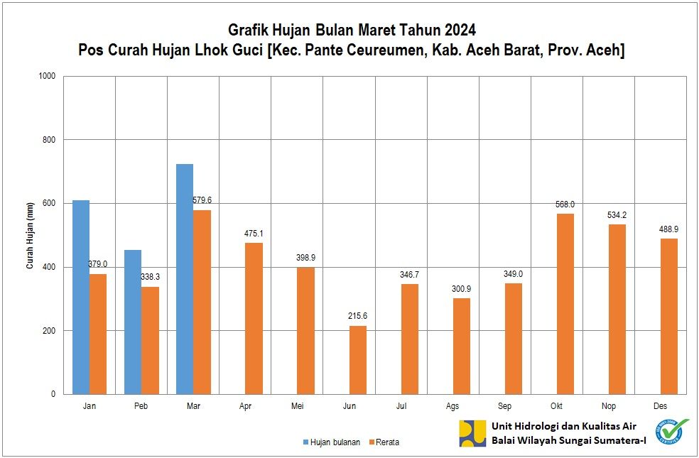 Curah Hujan Pos ARR Lhok Guci Maret 2024