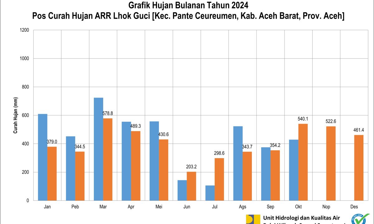 Curah Hujan Pos ARR Lhok Guci Oktober 2024