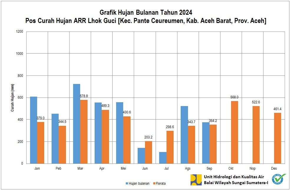 Curah Hujan Pos ARR Lhok Guci September 2024