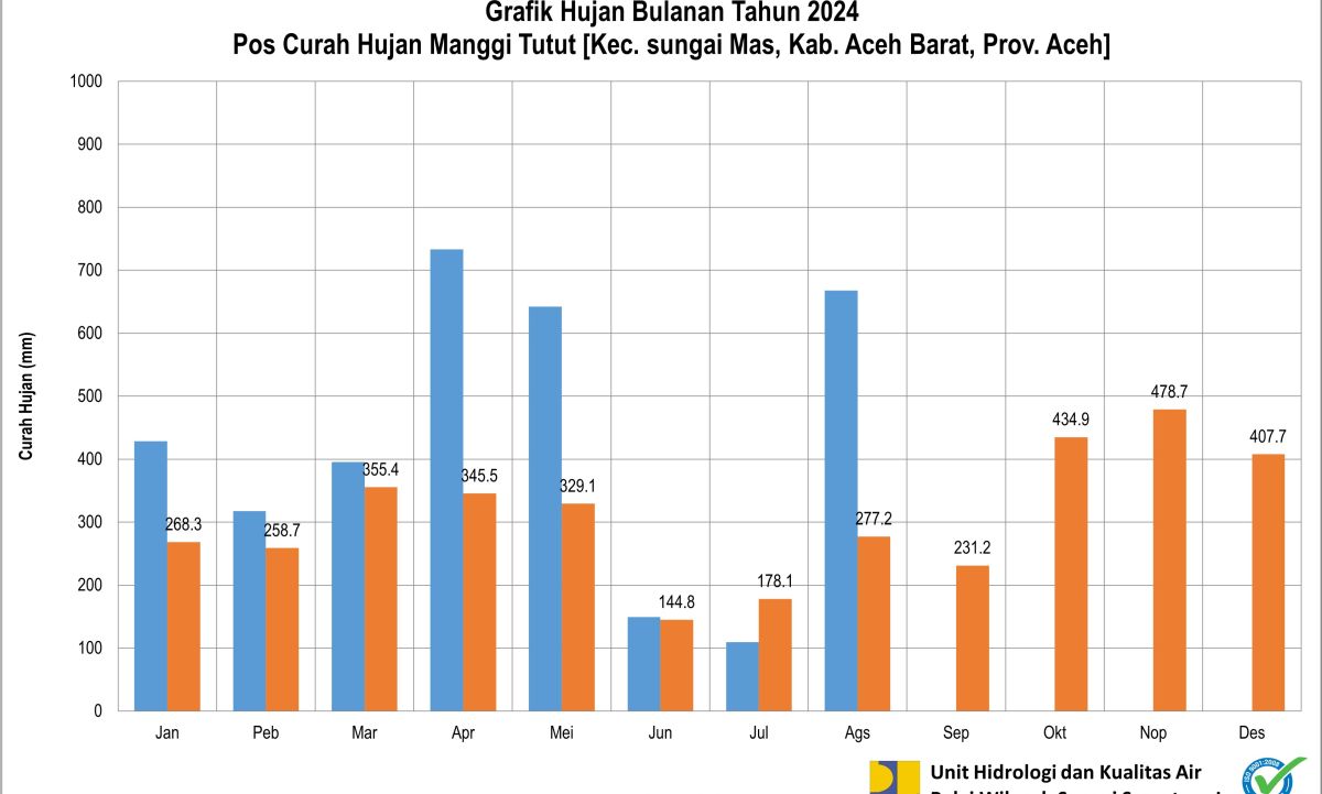 Curah Hujan Pos ARR Mangi Tutut Agustus 2024