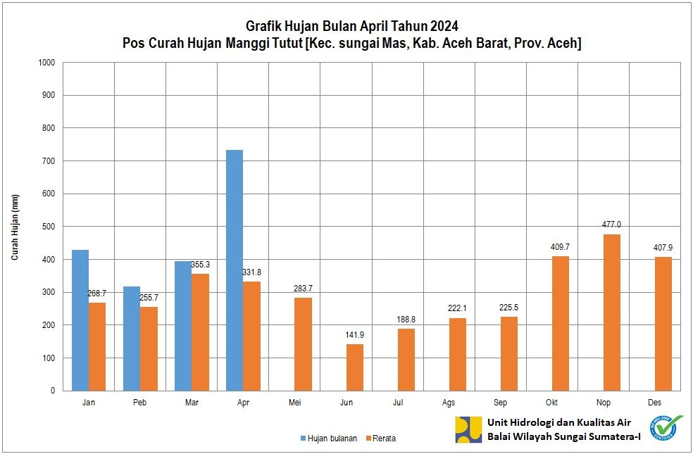 Curah Hujan Pos ARR Manggi Tutut April 2024