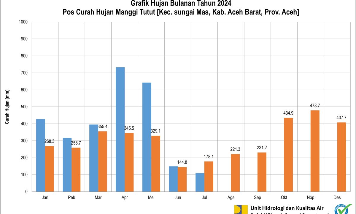 Curah Hujan Pos ARR Manggi Tutut Juli 2024