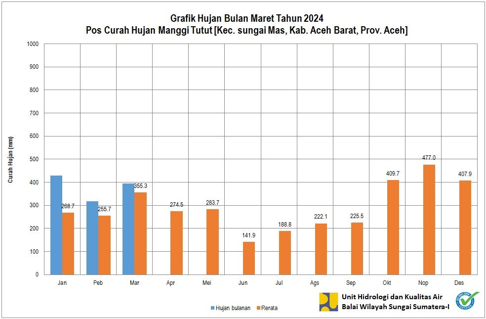 Curah Hujan Pos ARR Manggi Tutut Maret 2024