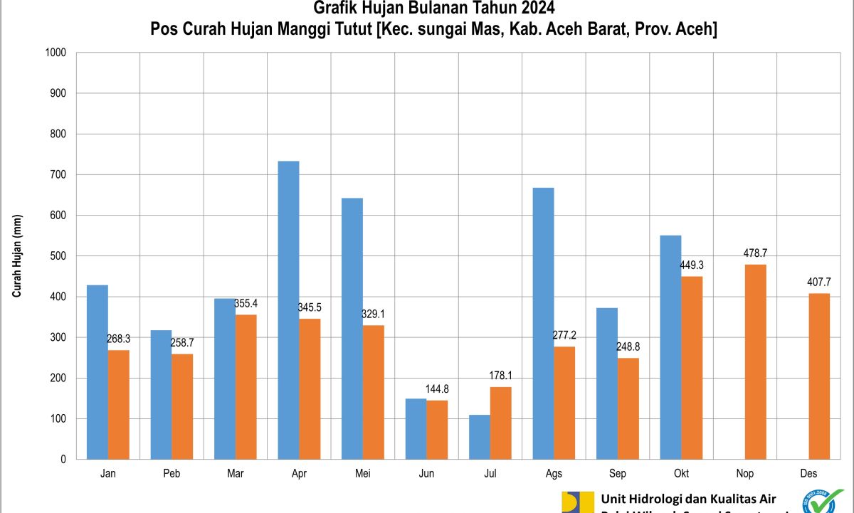 Curah Hujan Pos ARR Manggi Tutut Oktober 2024
