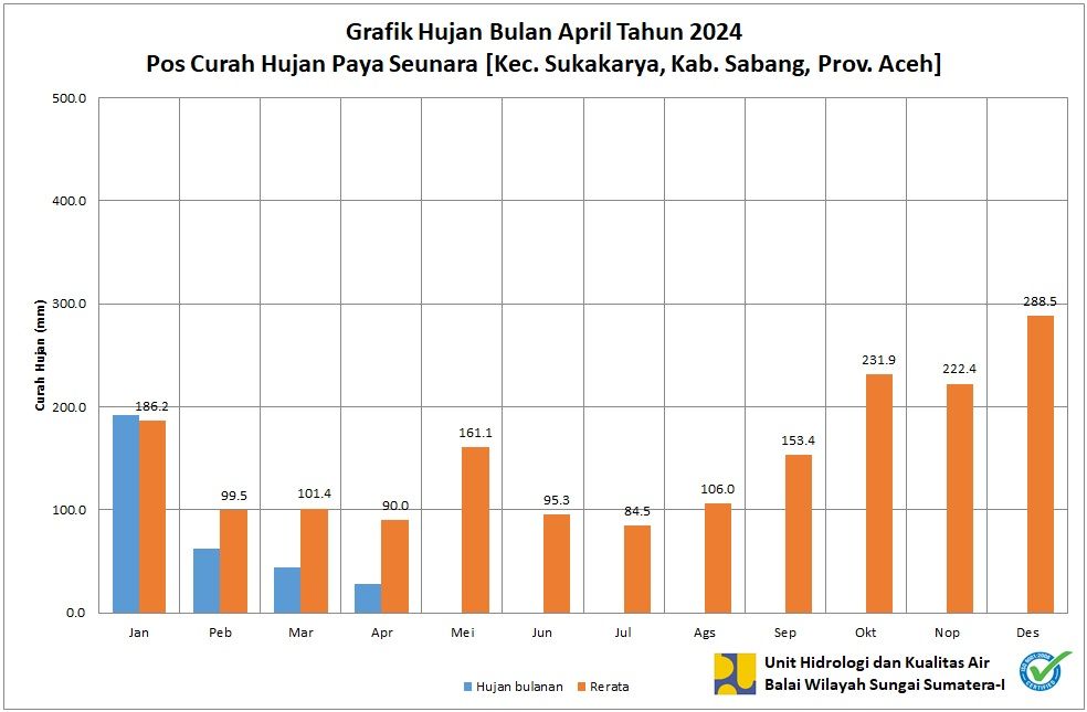 Curah Hujan Pos ARR Paya Seunara April 2024