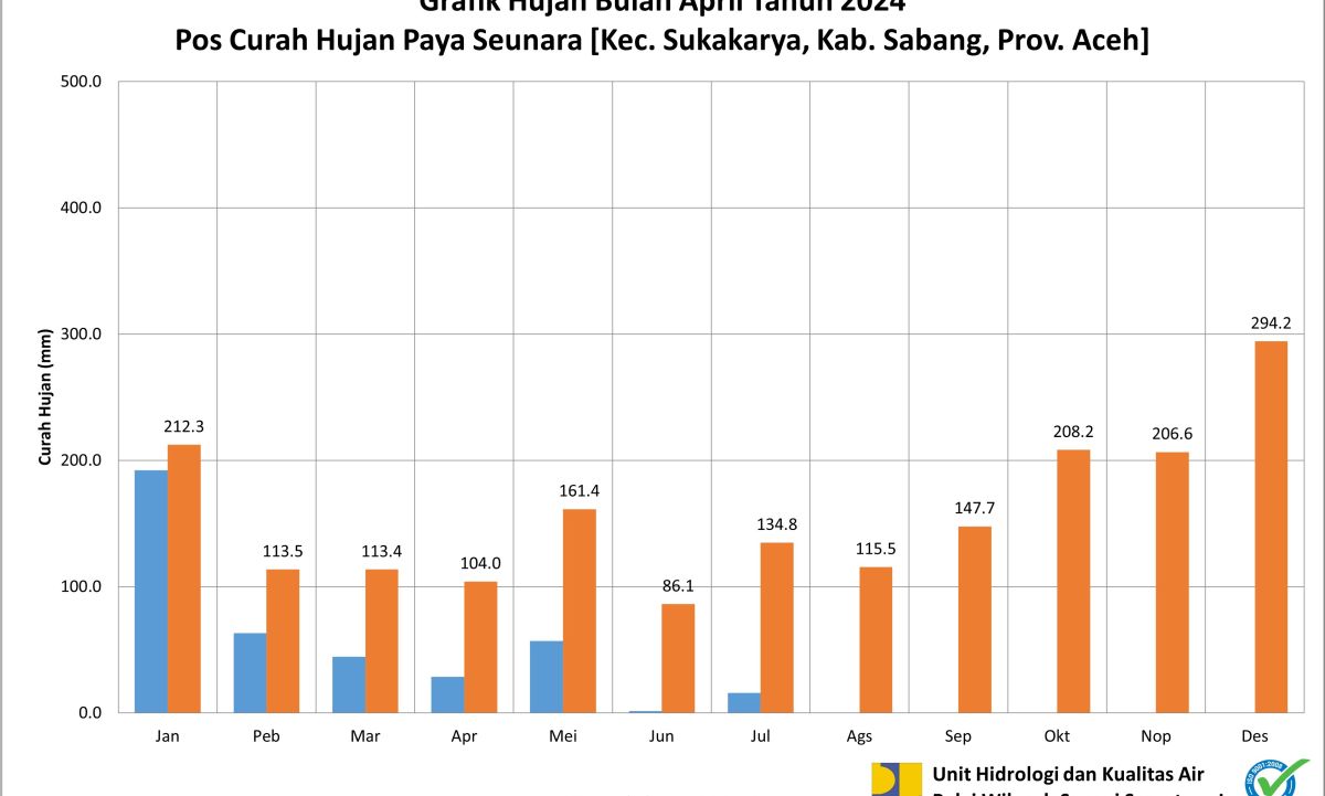 Curah Hujan Pos ARR Paya Seunara Juli 2024