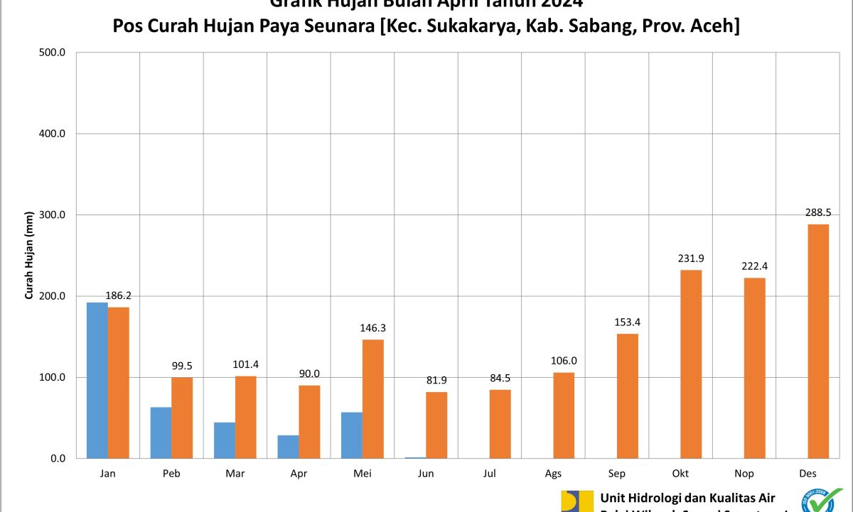 Curah Hujan Pos ARR Paya Seunara Juni 2024