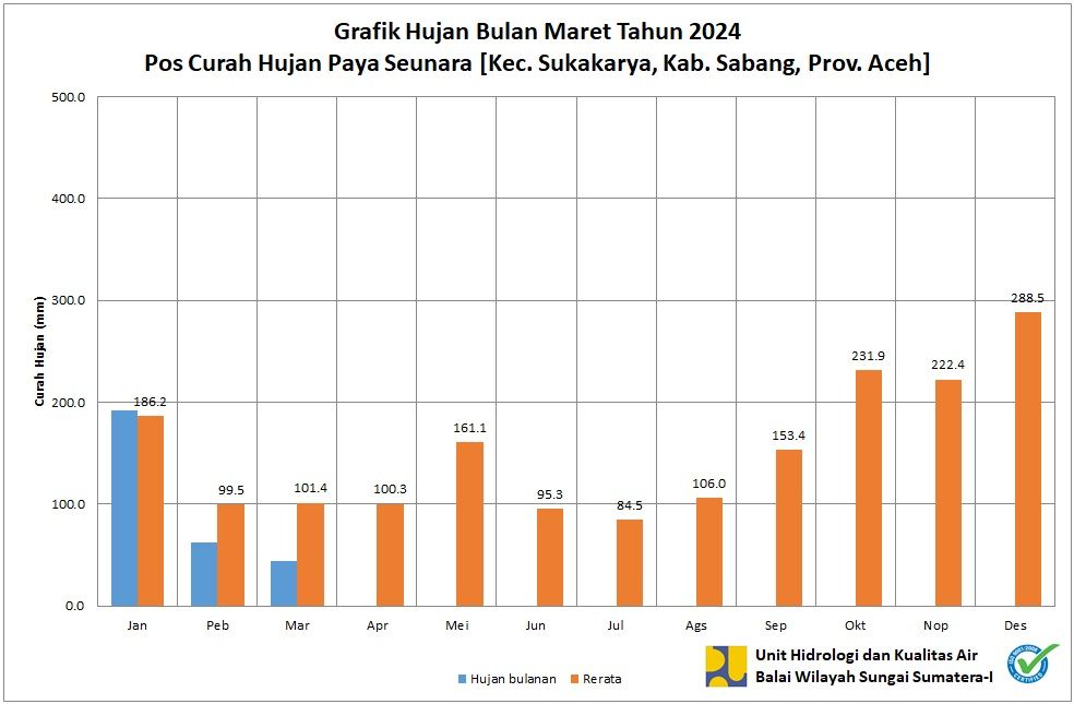 Curah Hujan Pos ARR Paya Seunara Maret 2024