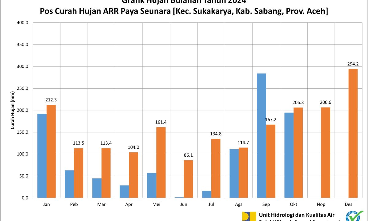 Curah Hujan Pos ARR Paya Seunara Oktober 2024