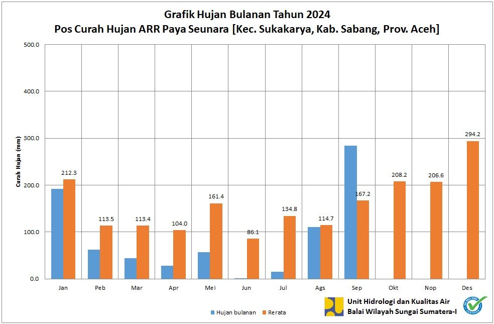 Curah Hujan Pos ARR Paya Seunara September 2024