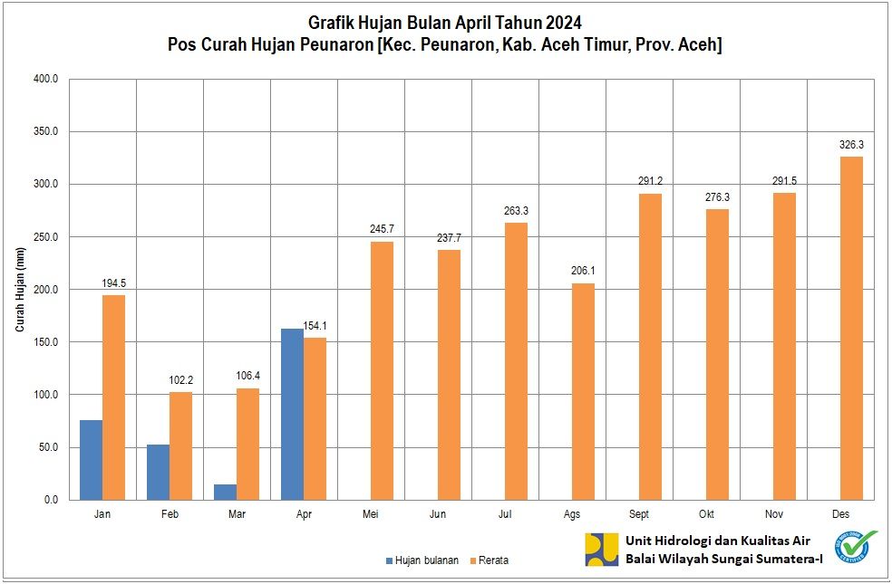 Curah Hujan Pos ARR Peunaron April 2024