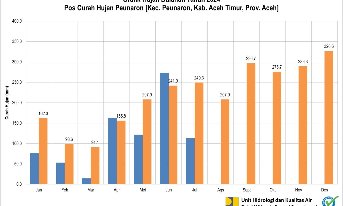 Curah Hujan Pos ARR Peunaron Juli 2024