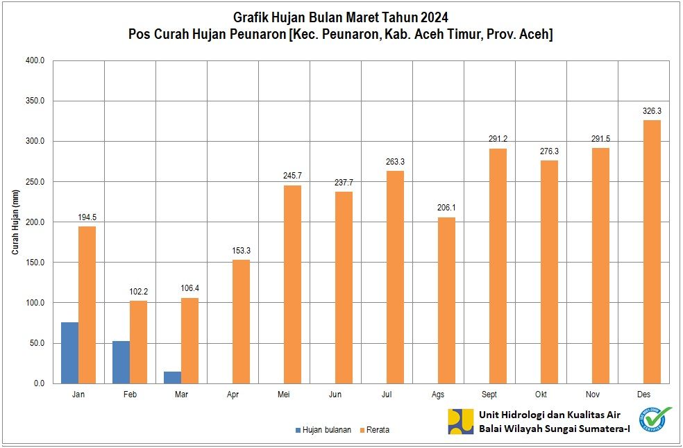 Curah Hujan Pos ARR Peunaron Maret 2024