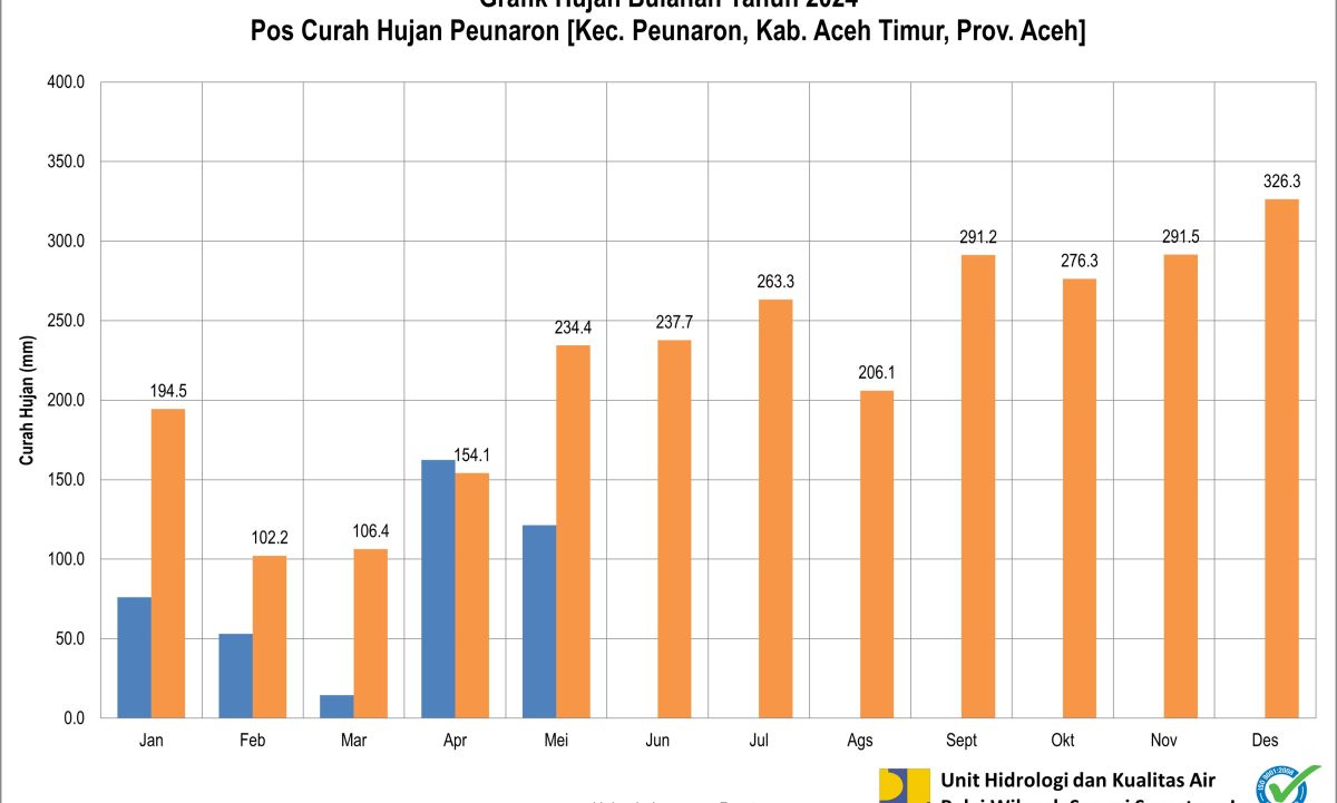 Curah Hujan Pos ARR Peunaron Mei 2024