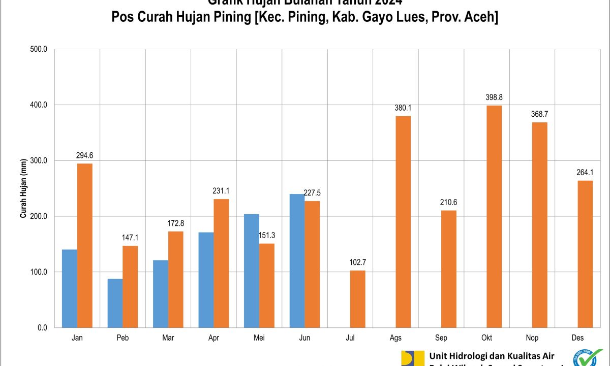 Curah Hujan Pos ARR Pining Juni 2024