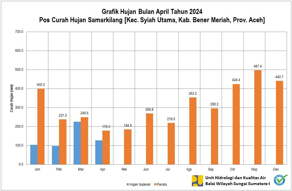 Curah Hujan Pos ARR Samar Kilang April 2024