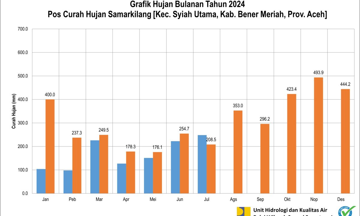 Curah Hujan Pos ARR Samar Kilang Juli 2024