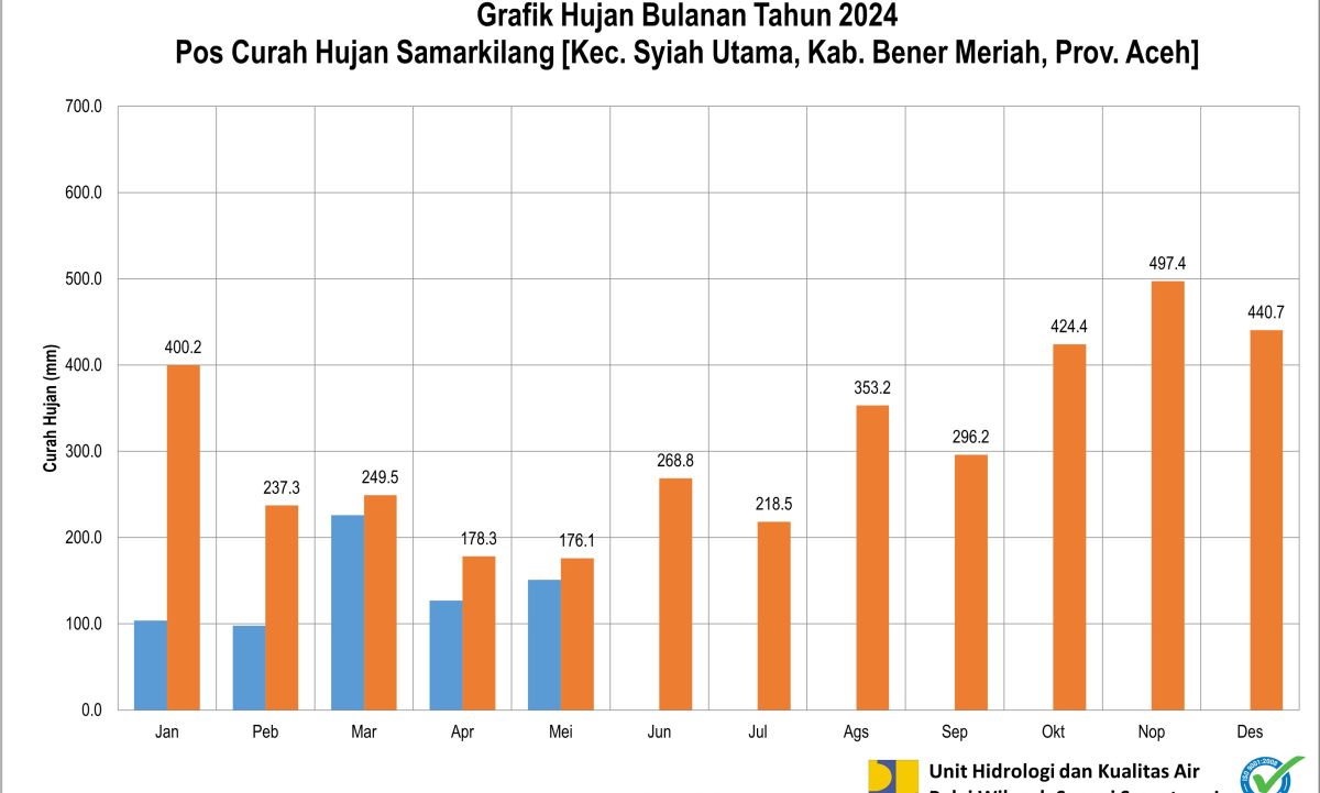 Curah Hujan Pos ARR Samar Kilang Mei 2024