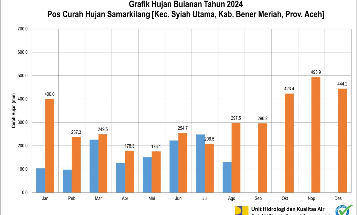 Curah Hujan Pos ARR Samarkilang Agustus 2024