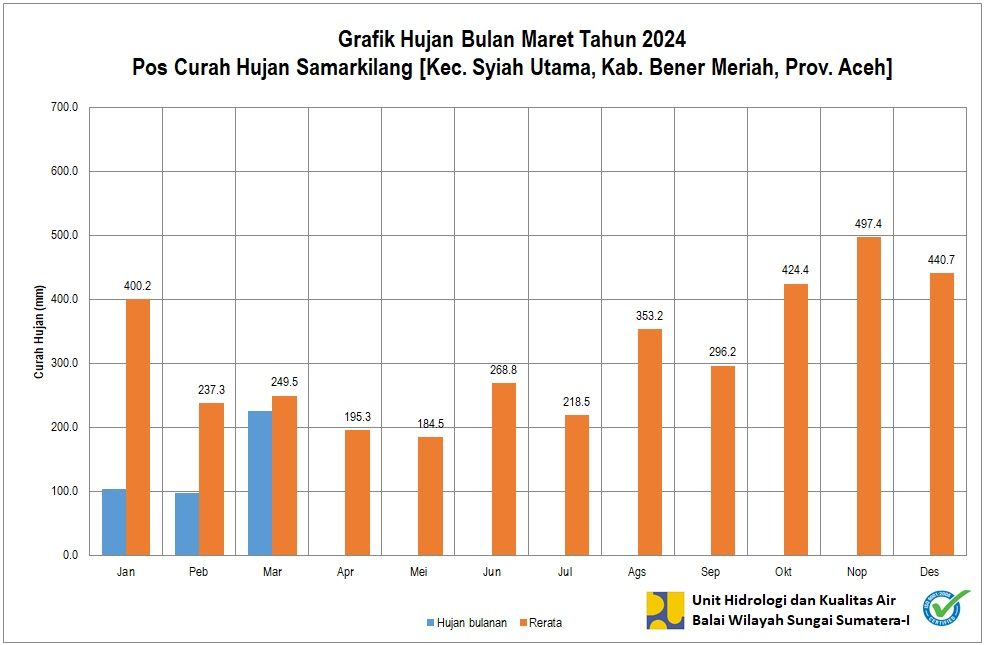 Curah Hujan Pos ARR Samarkilang Maret 2024