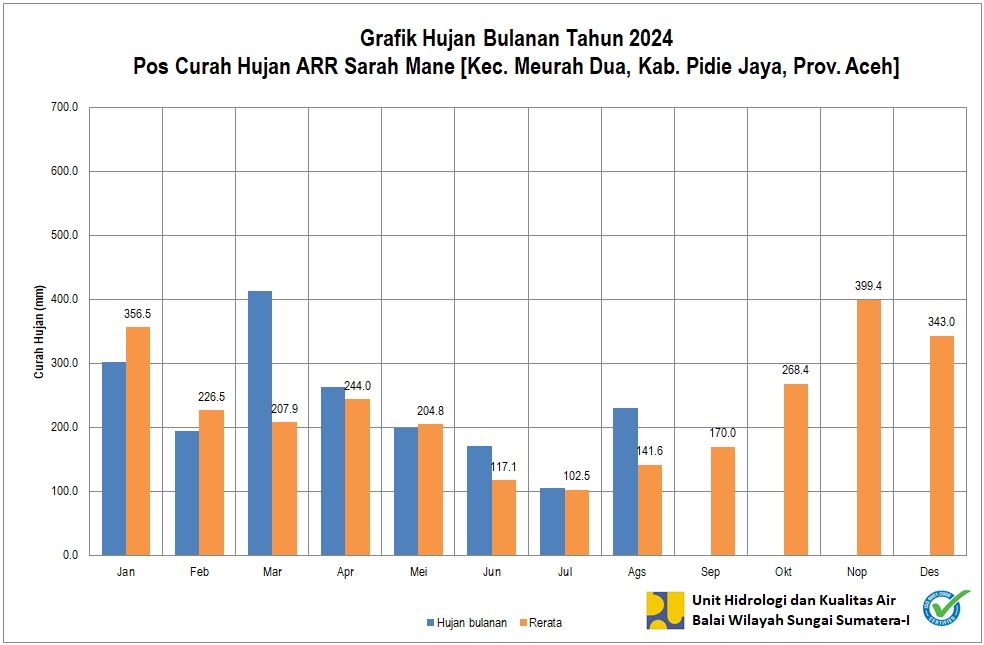 Curah Hujan Pos ARR Sarah Mane Agustus 2024