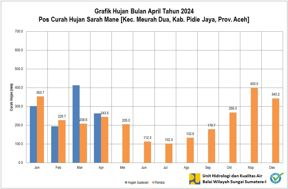 Curah Hujan Pos ARR Sarah Mane April 2024