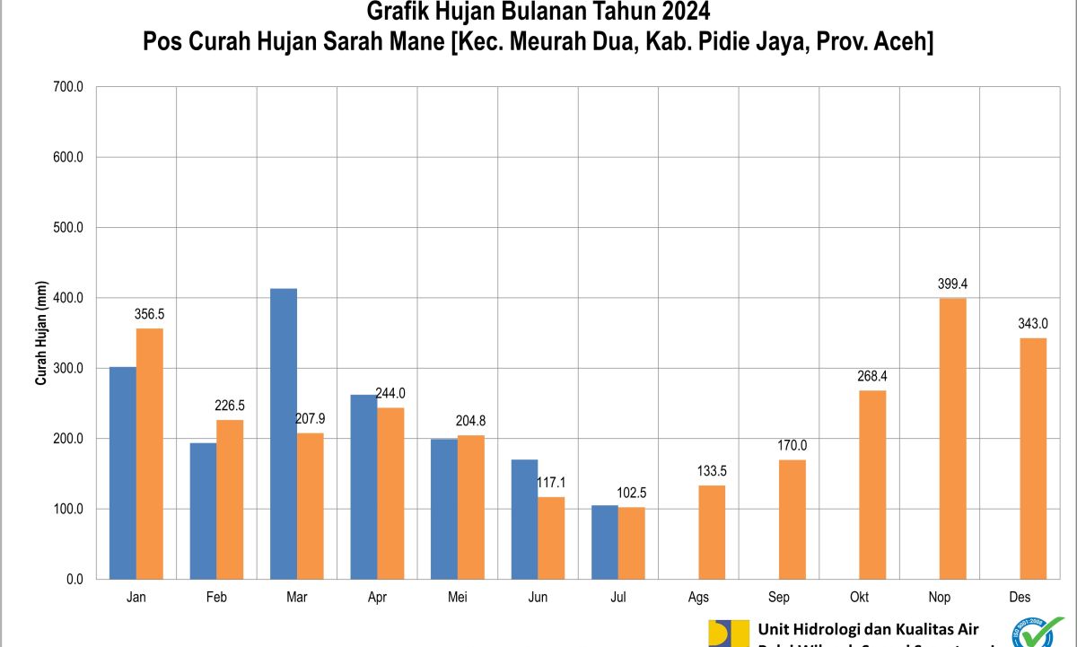 Curah Hujan Pos ARR Sarah Mane Juli 2024