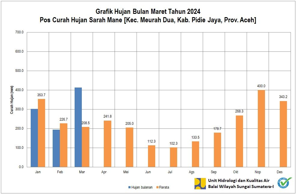 Curah Hujan Pos ARR Sarah Mane Maret 2024