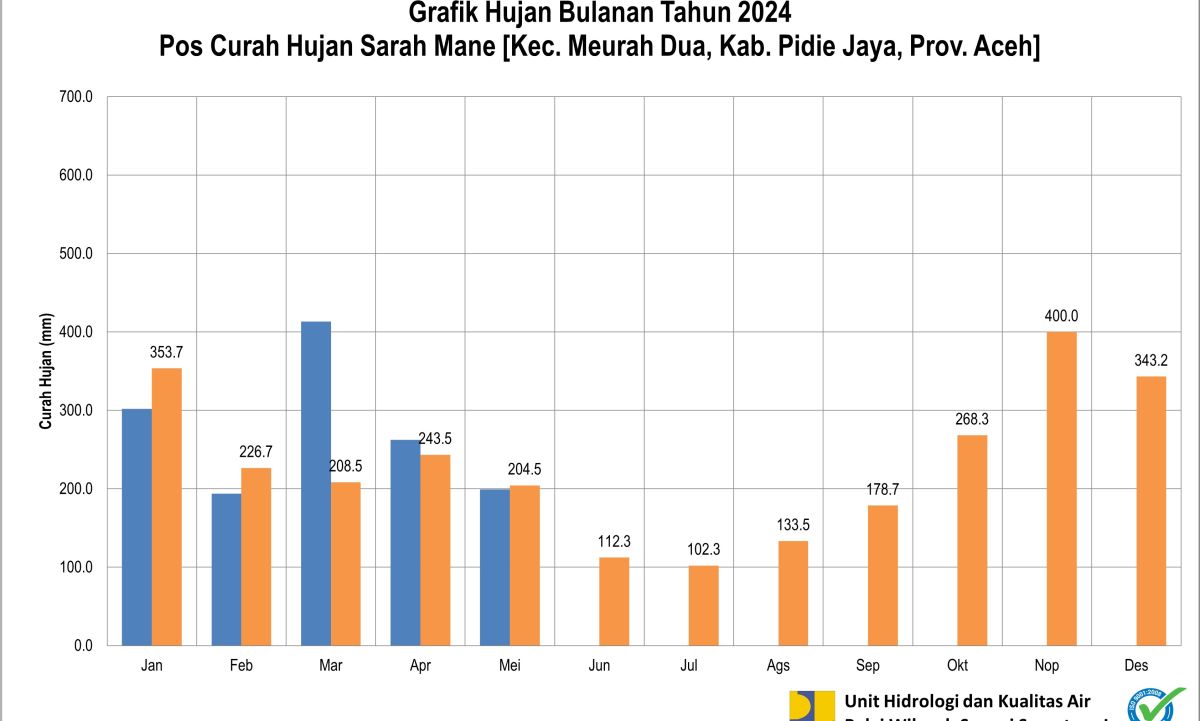 Curah Hujan Pos ARR Sarah Mane Mei 2024