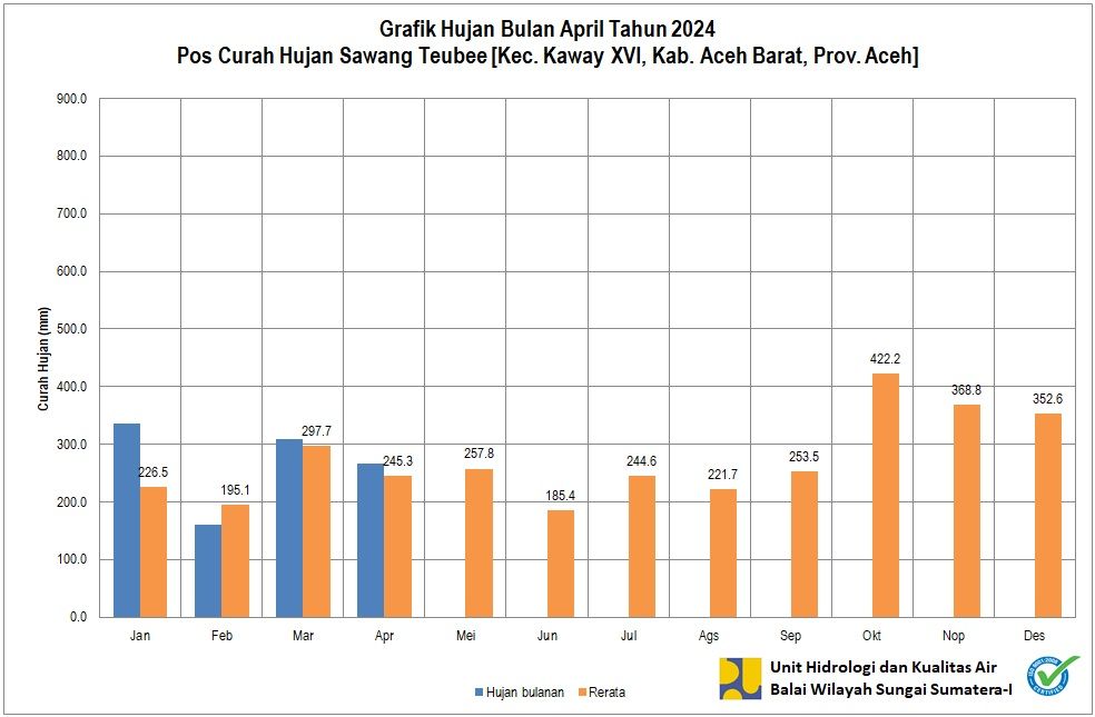 Curah Hujan Pos ARR Sawang Teubee April 2024