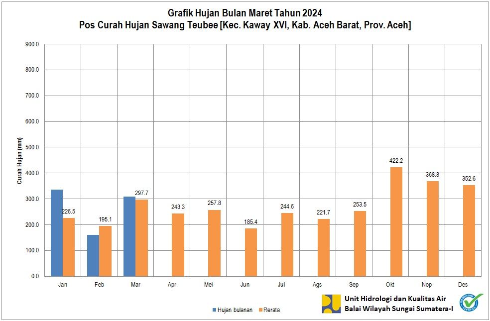 Curah Hujan Pos ARR Sawang Teubee Maret 2024