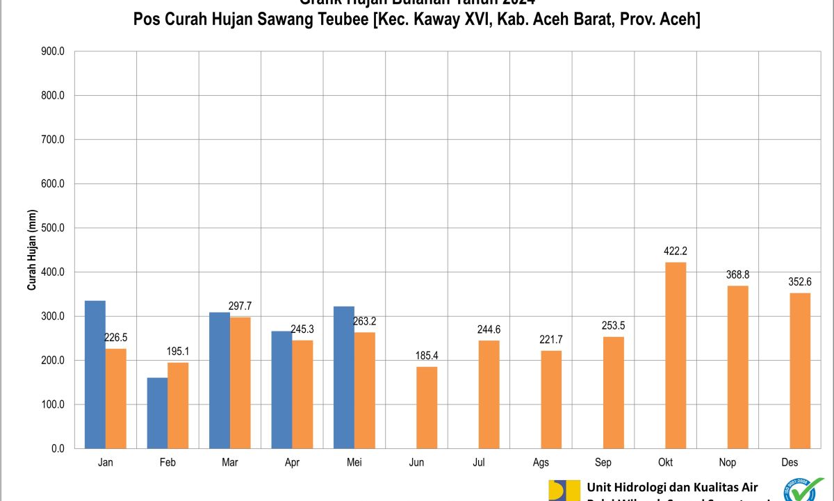 Curah Hujan Pos ARR Sawang Teubee Mei 2024