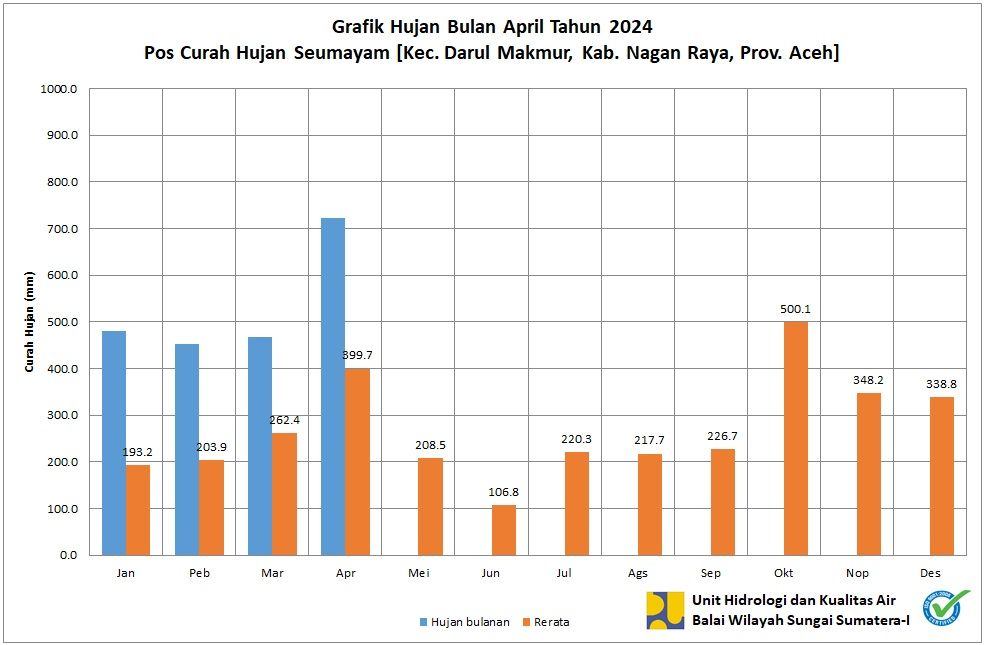 Curah Hujan Pos ARR Seumayam April 2024