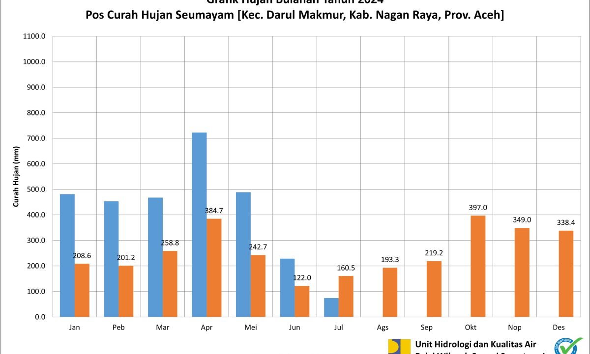 Curah Hujan Pos ARR Seumayam Juli 2024