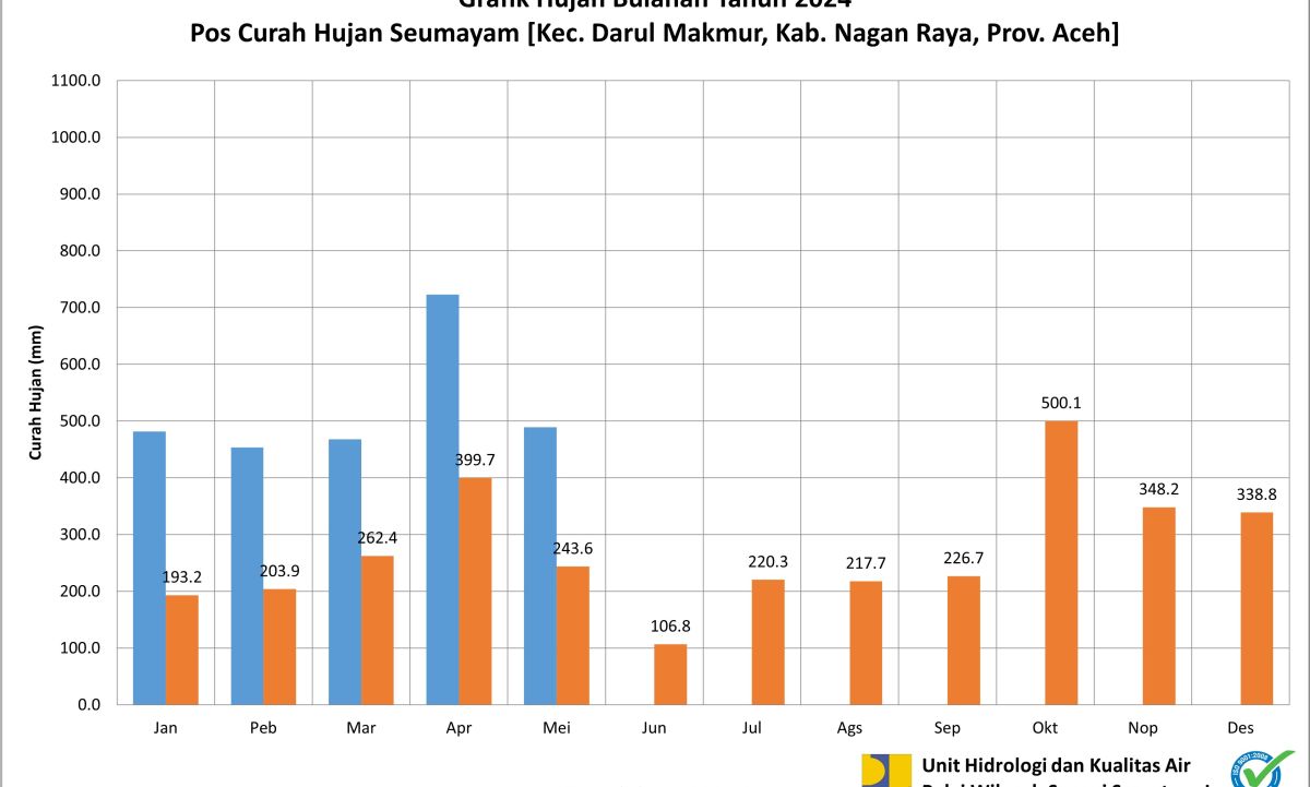 Curah Hujan Pos ARR Seumayam Mei 2024