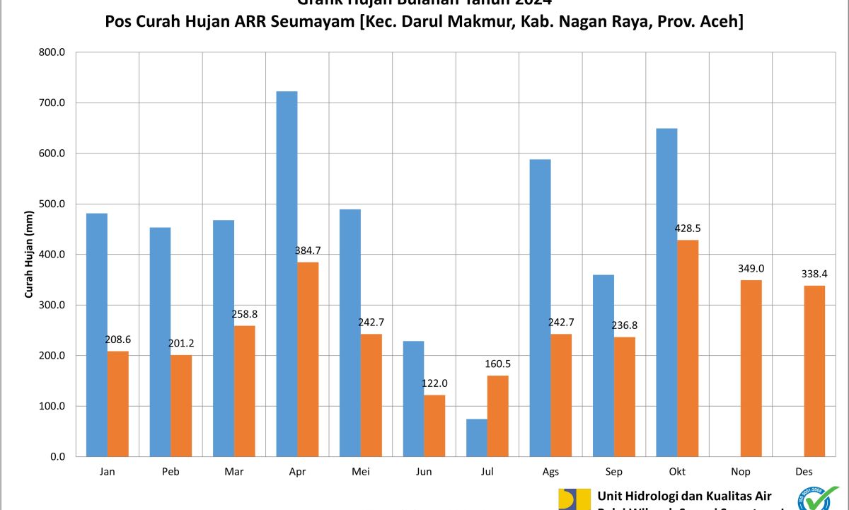 Curah Hujan Pos ARR Seumayam Oktober 2024