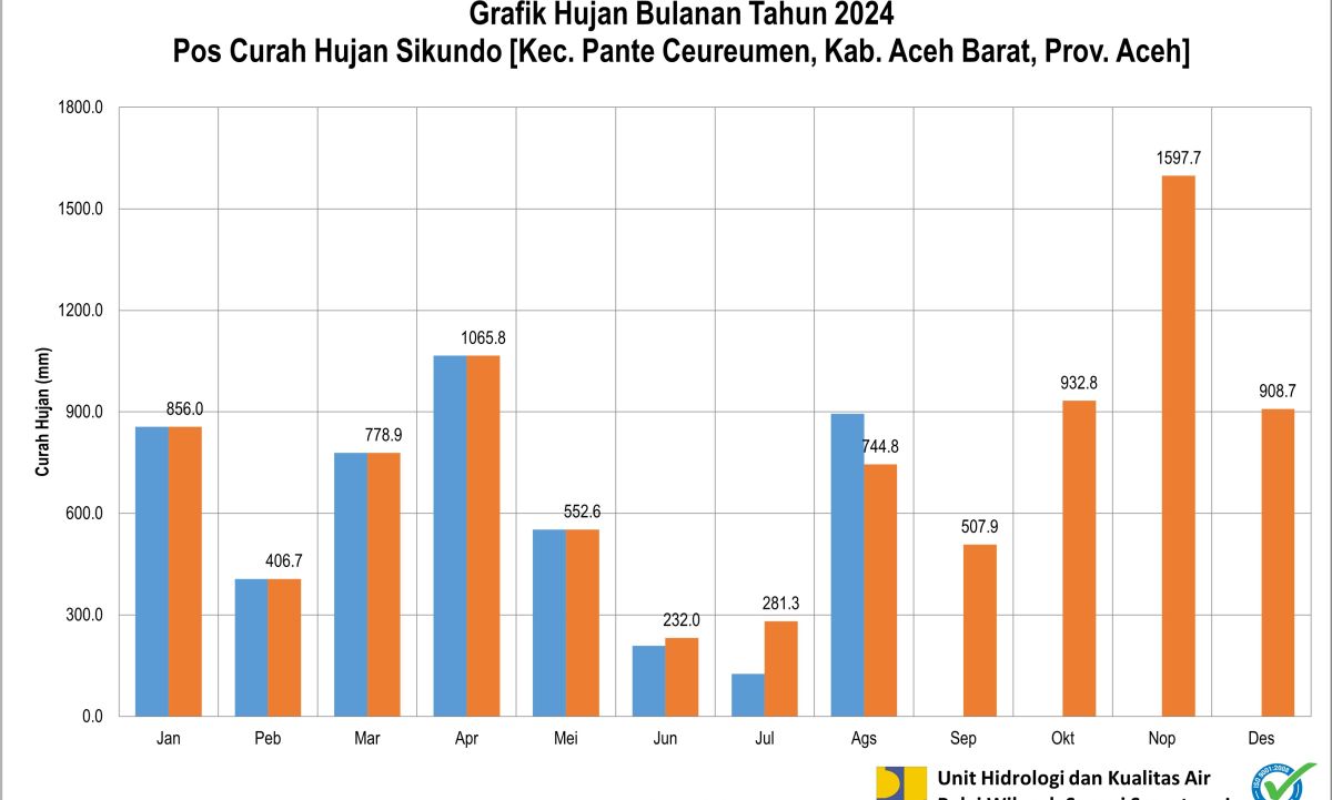 Curah Hujan Pos ARR Sikundo Agustus 2024