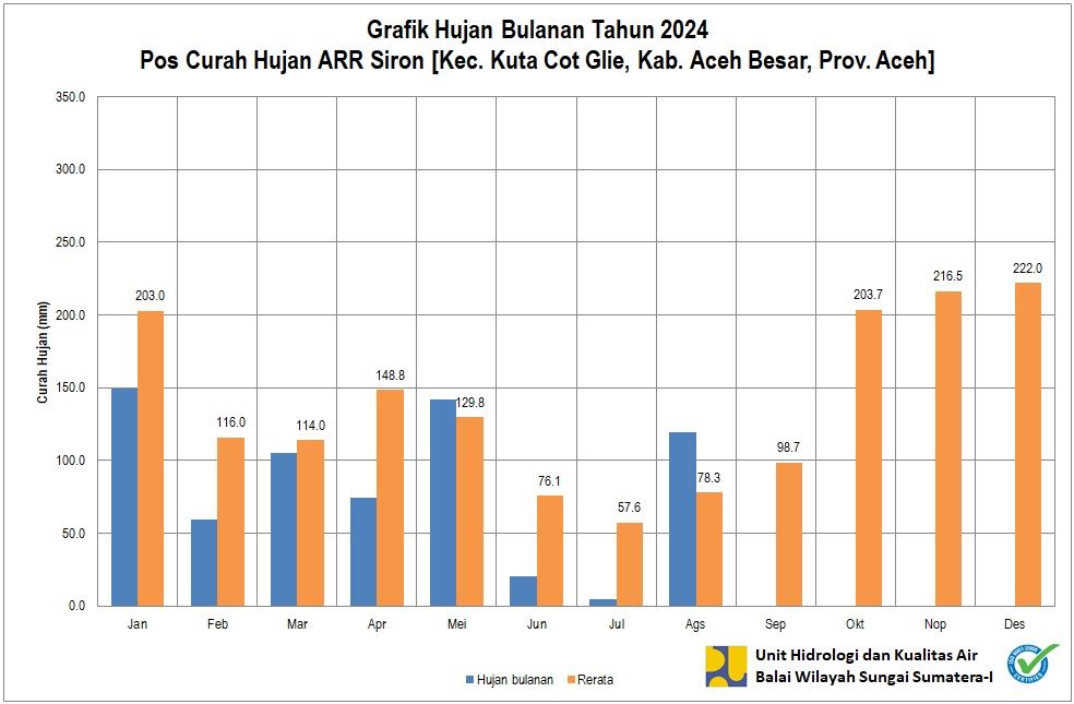 Curah Hujan Pos ARR Siron Agustus 2024