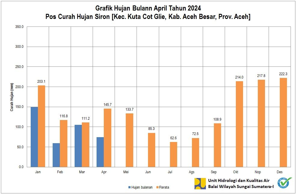 Curah Hujan Pos ARR Siron April 2024