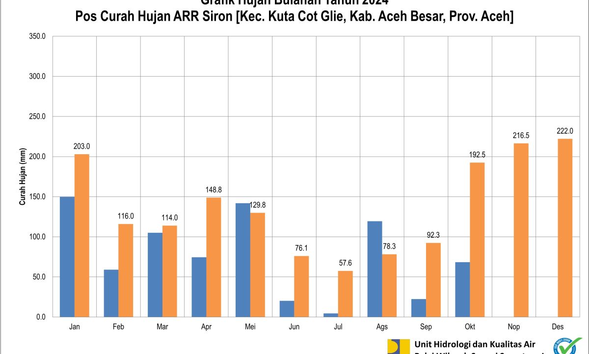 Curah Hujan Pos ARR Siron Oktober 2024