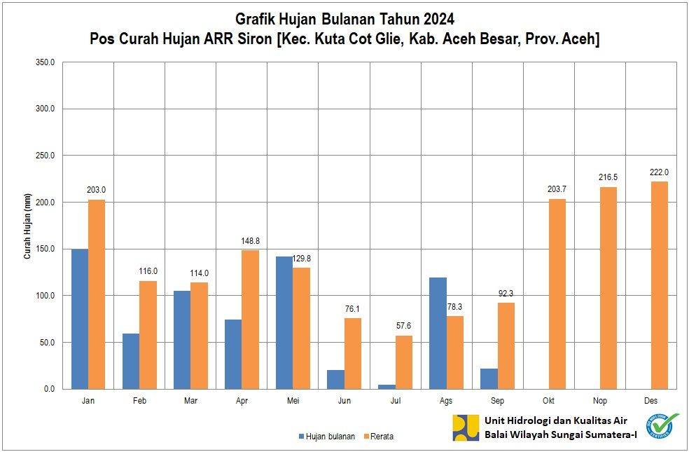 Curah Hujan Pos ARR Siron September 2024