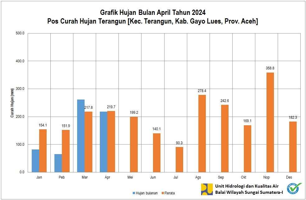 Curah Hujan Pos ARR Terangun April 2024