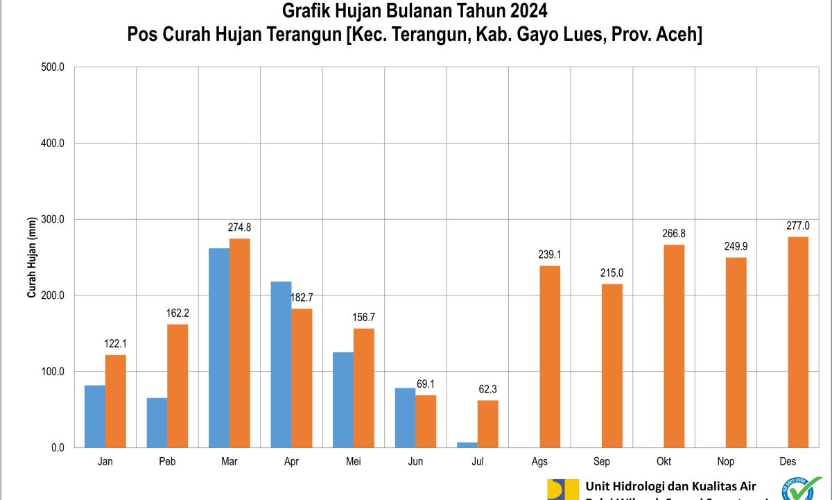 Curah Hujan Pos ARR Terangun Juli 2024